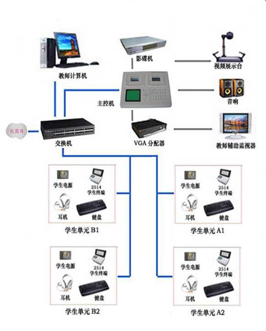 YL-9900S型 全數(shù)字語音學(xué)習(xí)系統(tǒng),數(shù)字語言實驗室設(shè)備