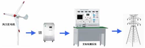 永磁風(fēng)力發(fā)電機(jī)并網(wǎng)實驗系統(tǒng)