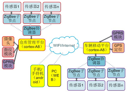 物聯(lián)網(wǎng)智能物流實訓系統(tǒng)_智能化物聯(lián)網(wǎng)實訓設(shè)備