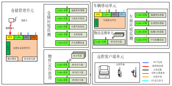 物聯(lián)網(wǎng)智能物流實訓系統(tǒng)_智能化物聯(lián)網(wǎng)實訓設(shè)備